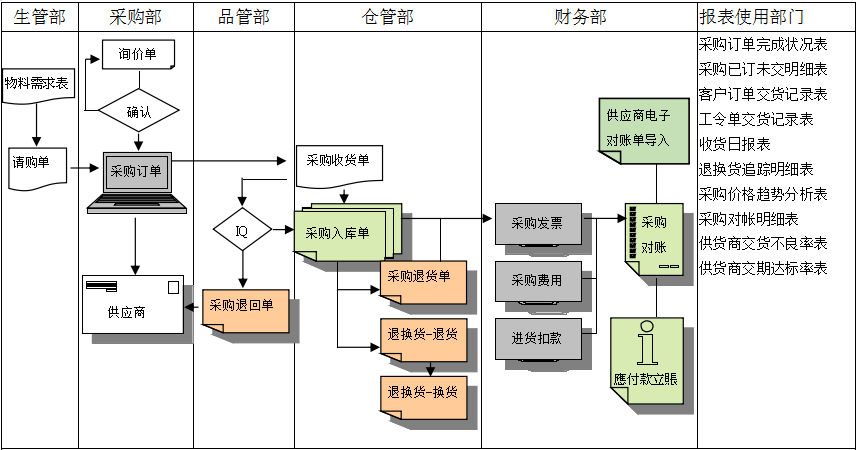 爱游戏网页版-爱游戏aiyouxi(中国)软件是如何帮助企业实现采购流程管控的?